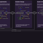 Specification Process